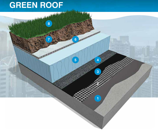 Plura Hot Melt Waterproofing - Roofing System - Green Roofs & Roof Gardens
