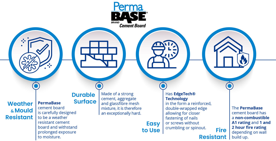 Permabase Cement Board - Great Drywall for Exterior Applications